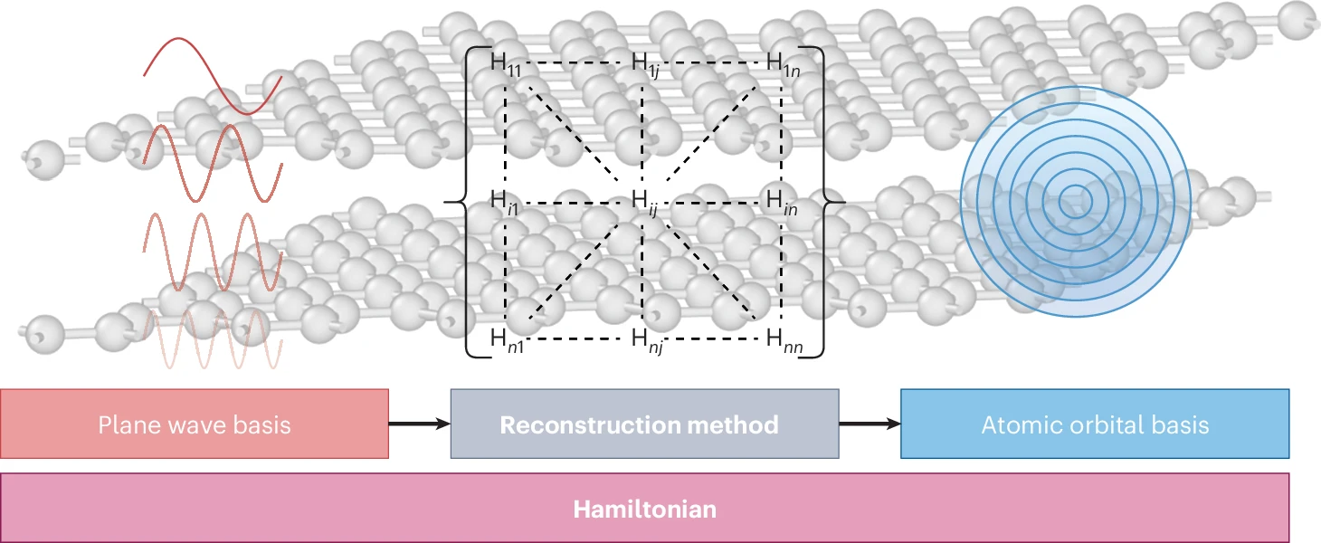 Bridging the Gap in Electronic Structure Calculations via Machine Learning highlight